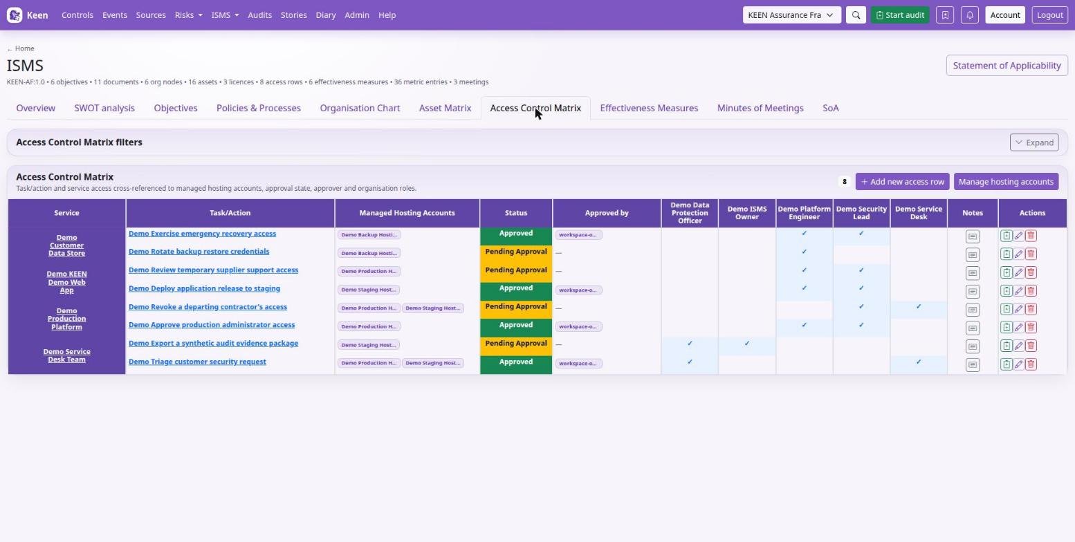 The access control matrix: each task or action, the hosting accounts it touches, its approval state and the roles that hold it.