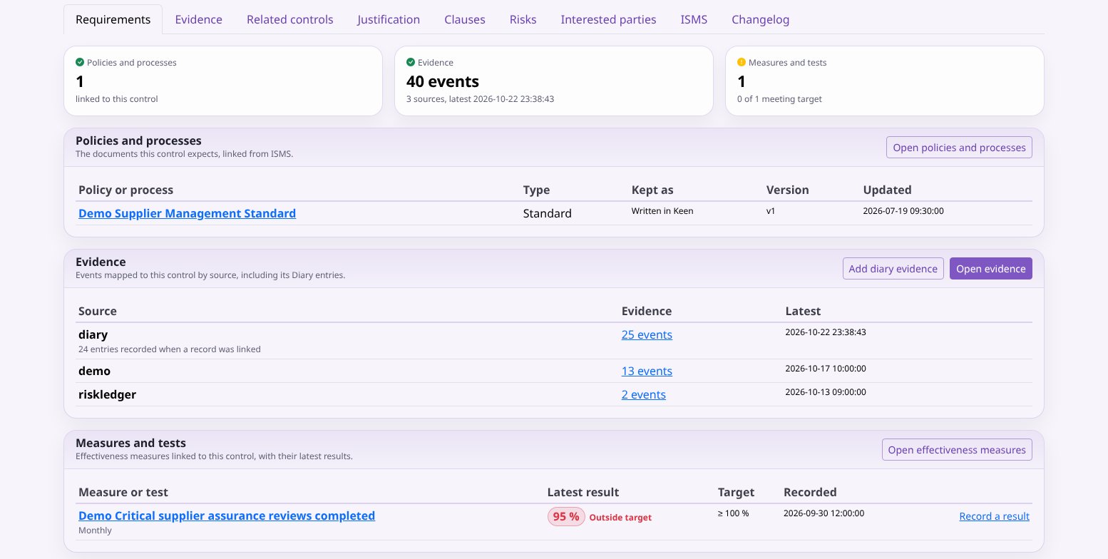 A control's Requirements tab: tiles for policies and processes, evidence, and measures and tests, then the linked policies, the evidence by source and the linked measures.