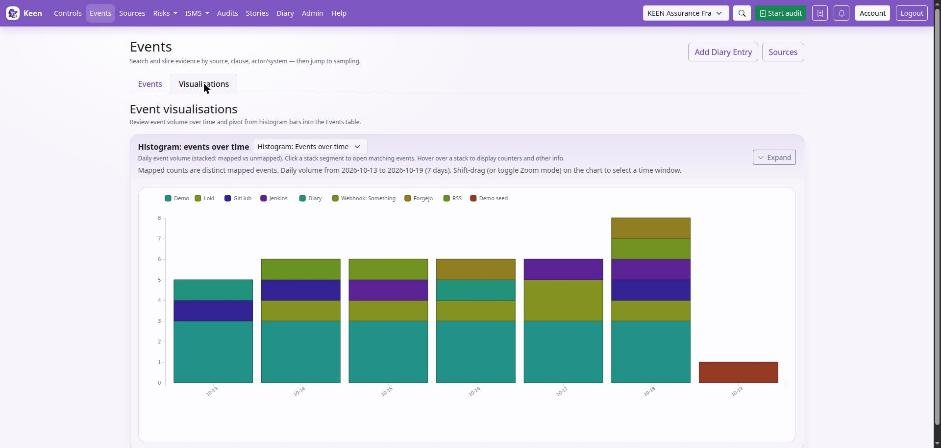 The Visualisations tab charts the events you have filtered; here the daily histogram stacked by source.