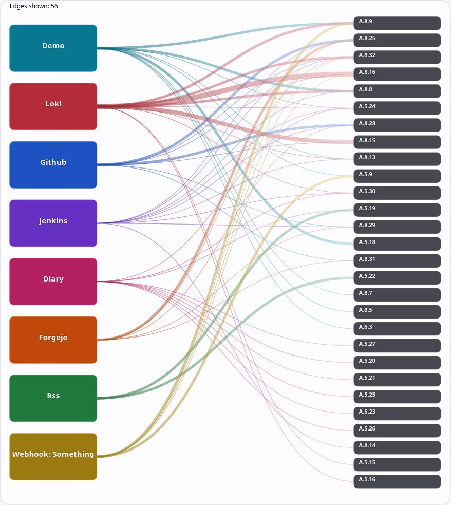 The bidirectional graph connects coloured sources to framework controls. Follow a relationship to inspect the evidence.